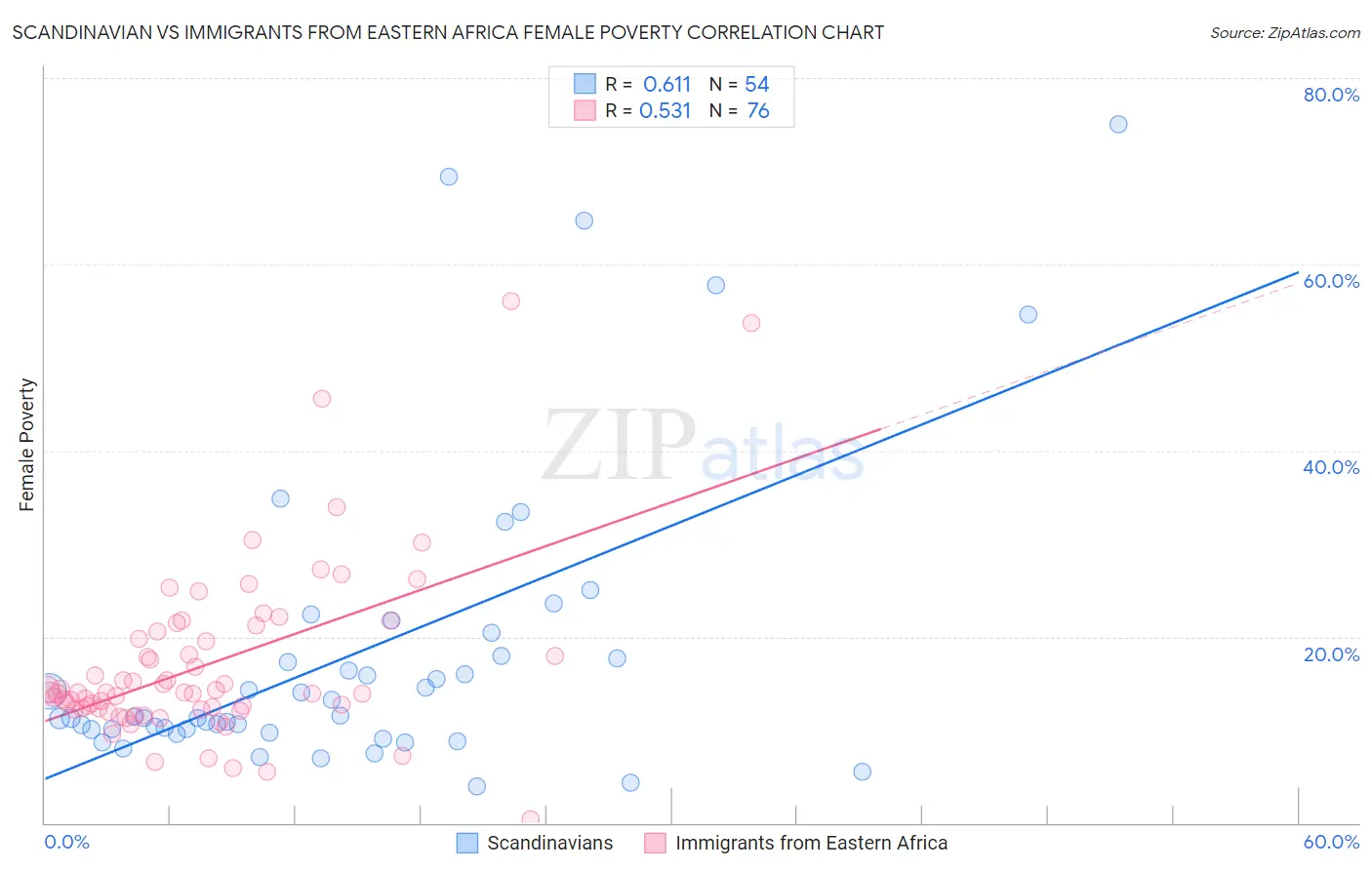 Scandinavian vs Immigrants from Eastern Africa Female Poverty