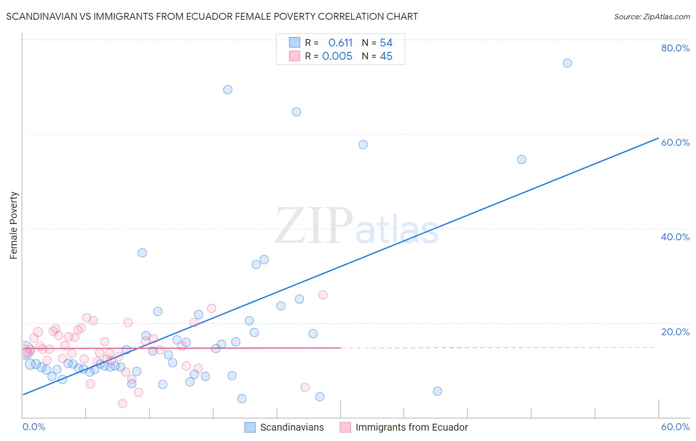 Scandinavian vs Immigrants from Ecuador Female Poverty