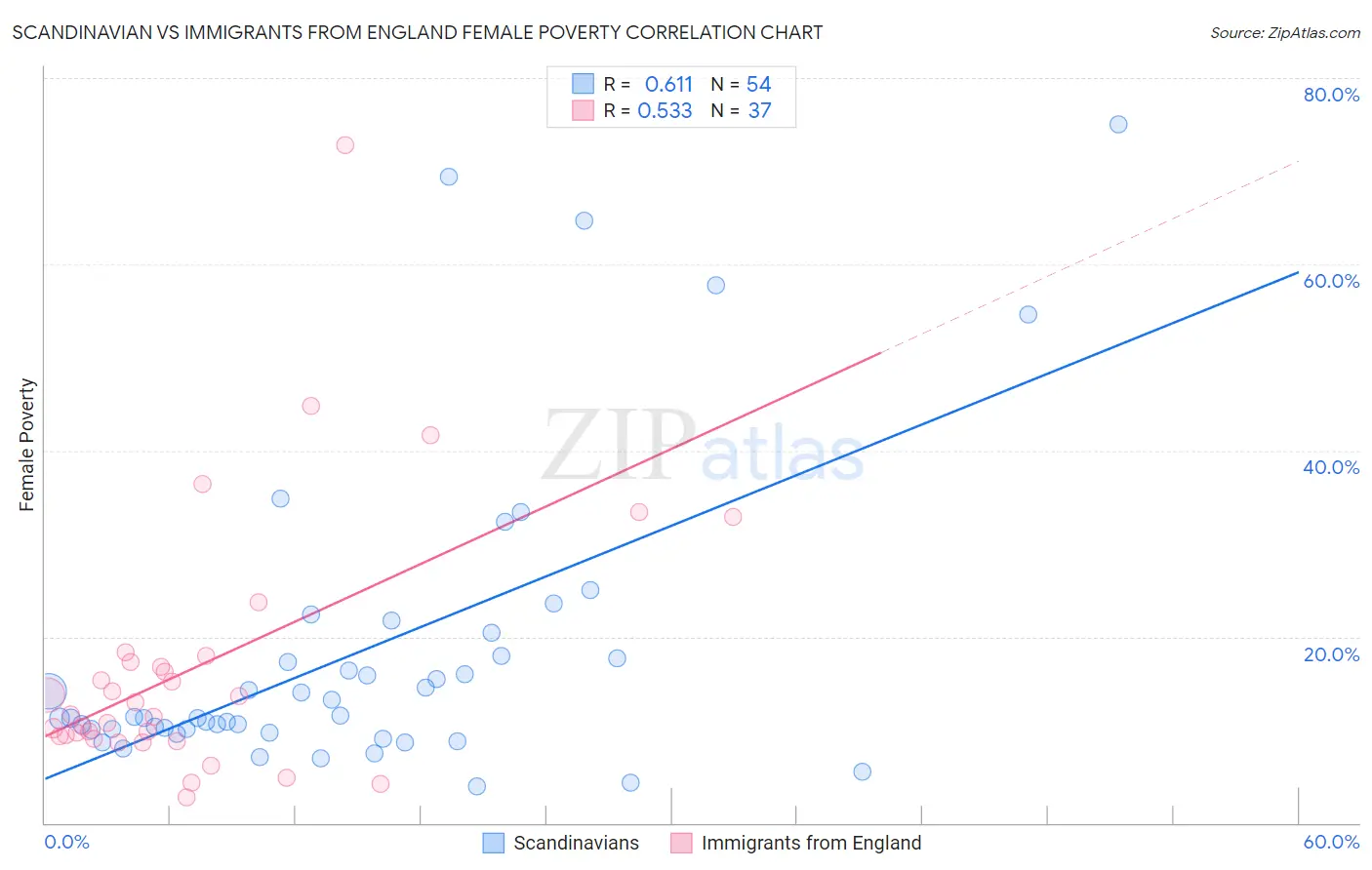 Scandinavian vs Immigrants from England Female Poverty