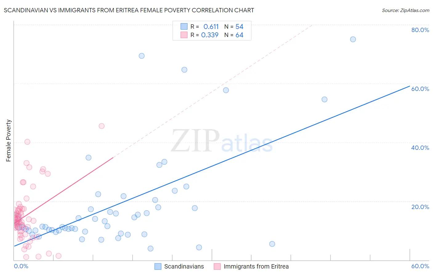 Scandinavian vs Immigrants from Eritrea Female Poverty