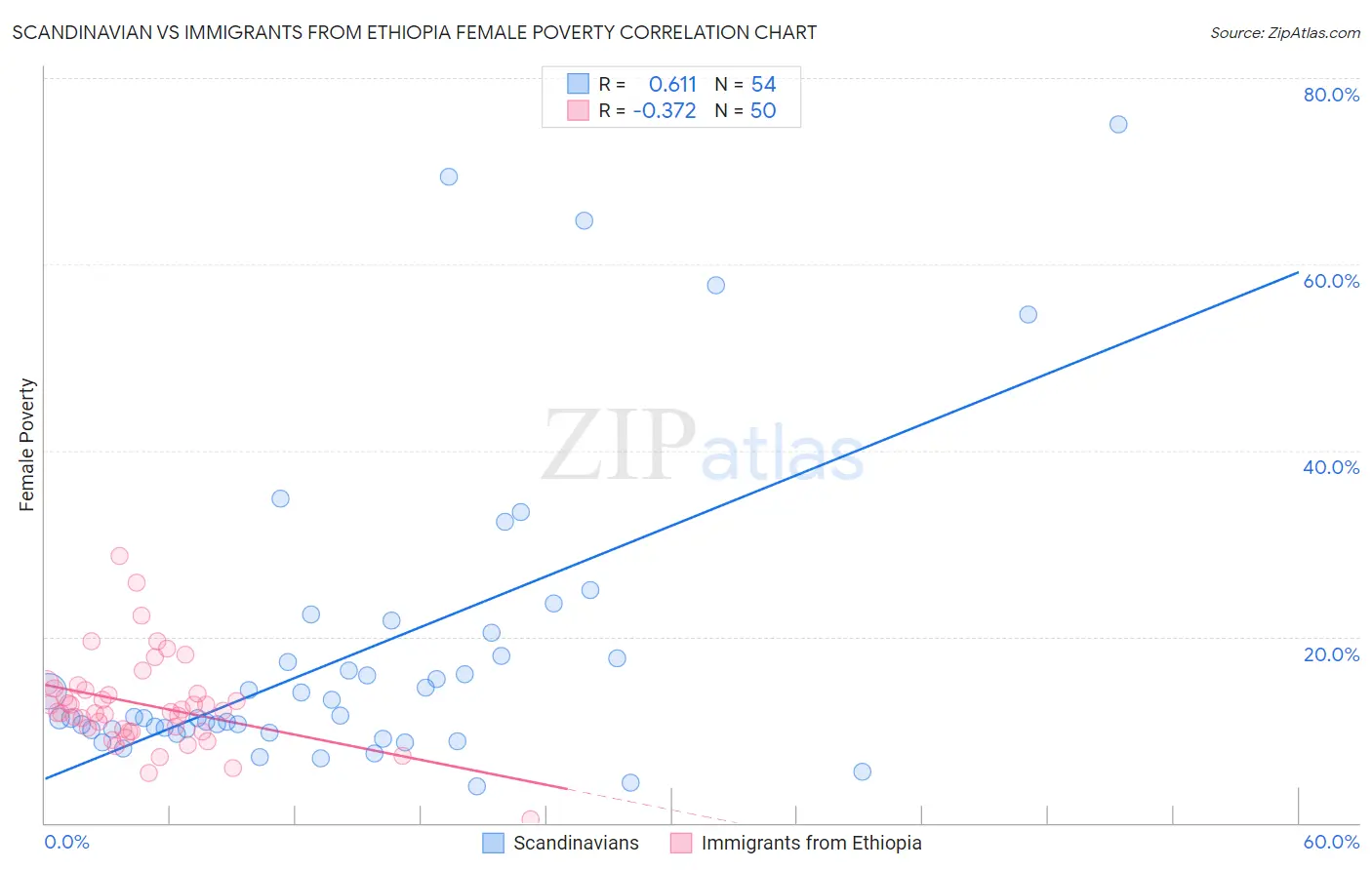 Scandinavian vs Immigrants from Ethiopia Female Poverty