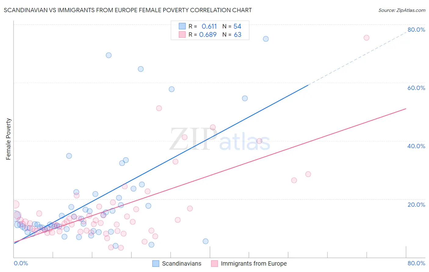 Scandinavian vs Immigrants from Europe Female Poverty