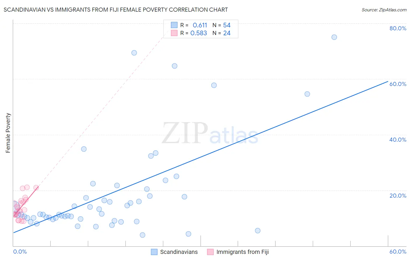 Scandinavian vs Immigrants from Fiji Female Poverty