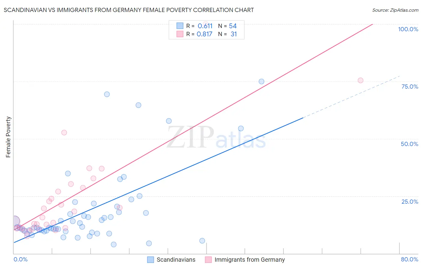 Scandinavian vs Immigrants from Germany Female Poverty
