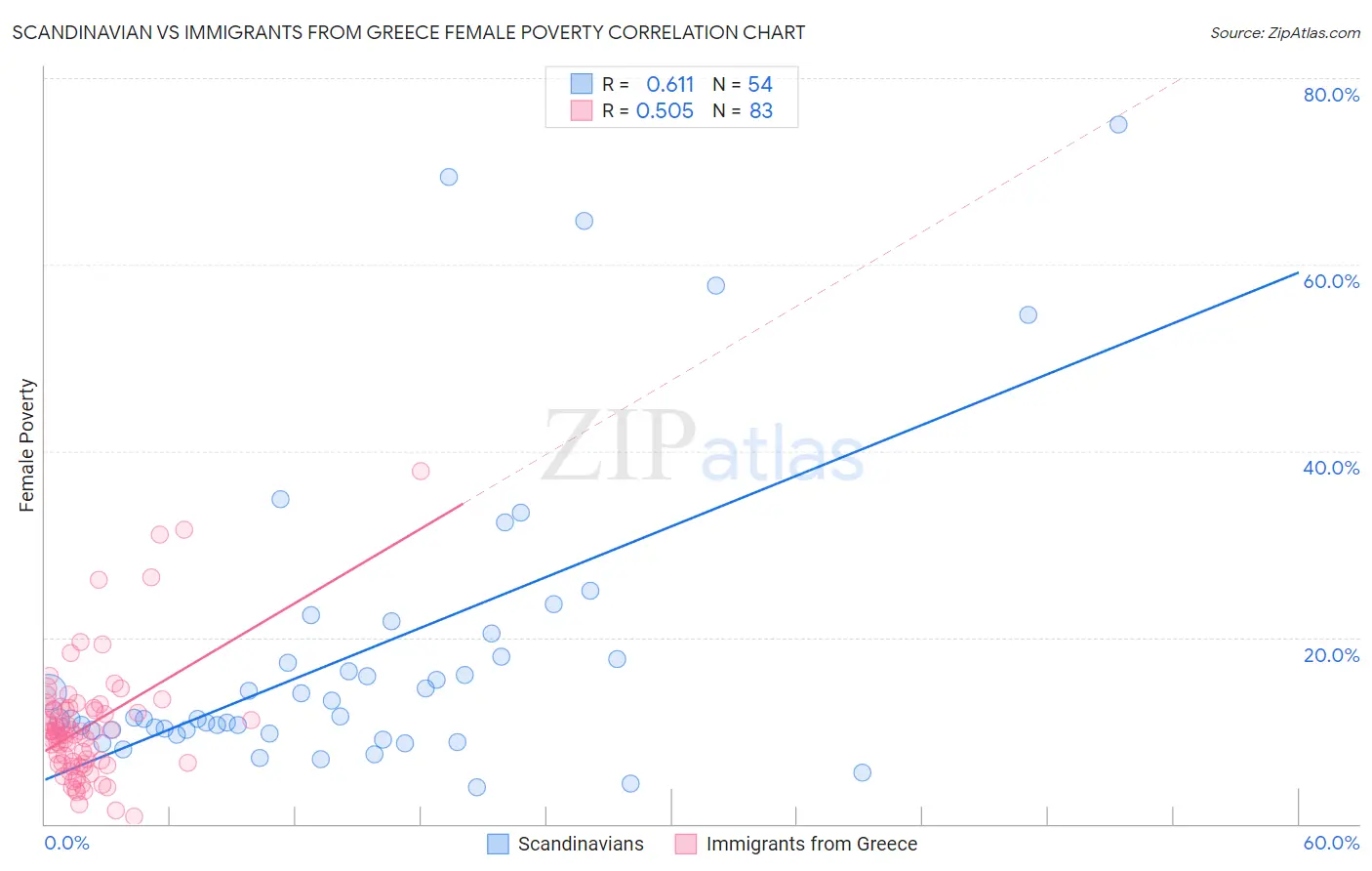 Scandinavian vs Immigrants from Greece Female Poverty