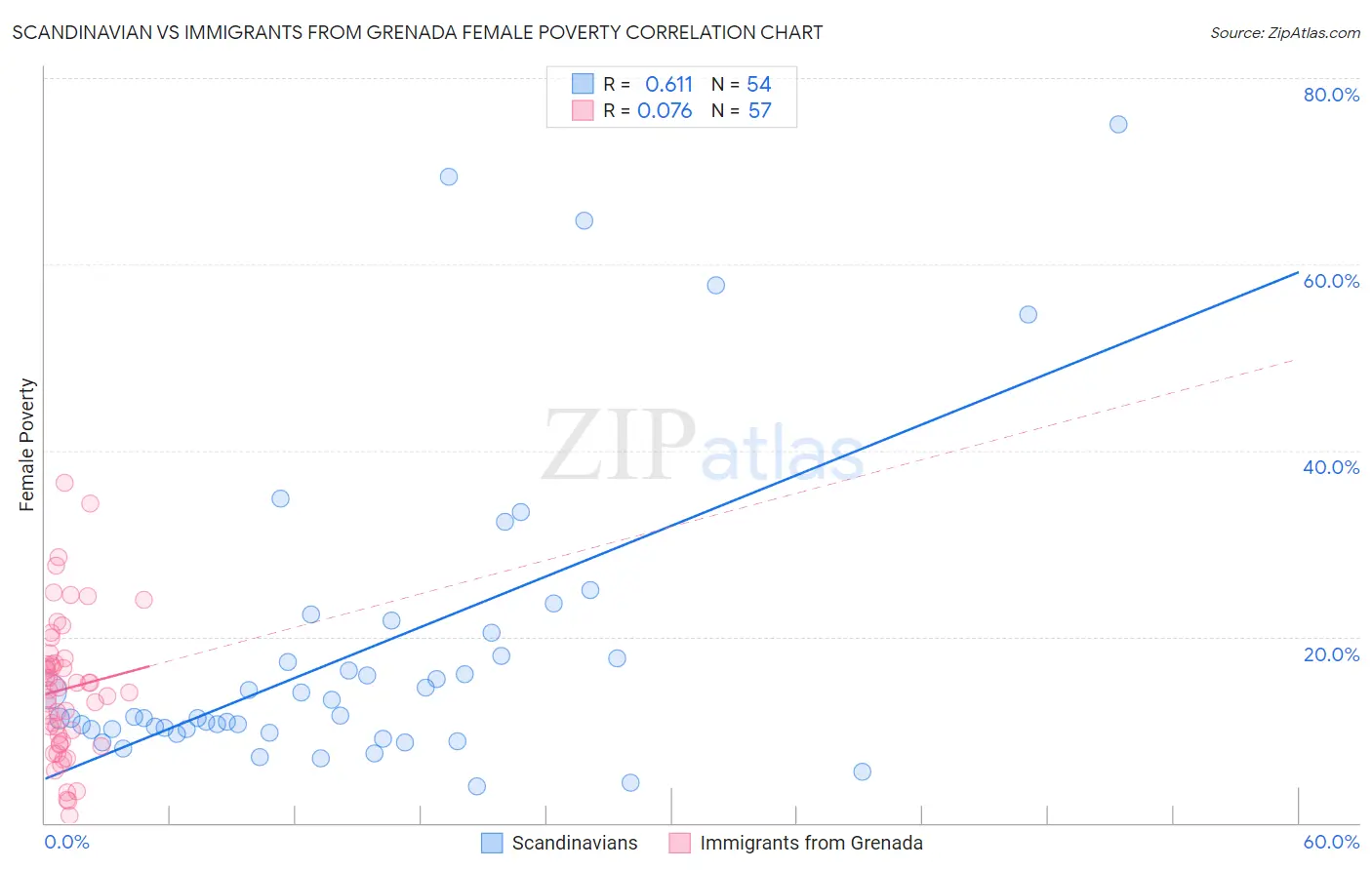 Scandinavian vs Immigrants from Grenada Female Poverty