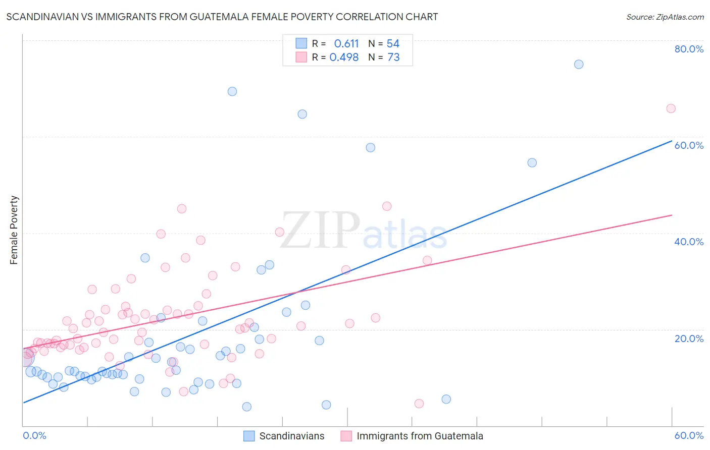 Scandinavian vs Immigrants from Guatemala Female Poverty