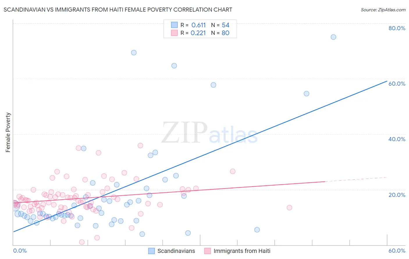 Scandinavian vs Immigrants from Haiti Female Poverty