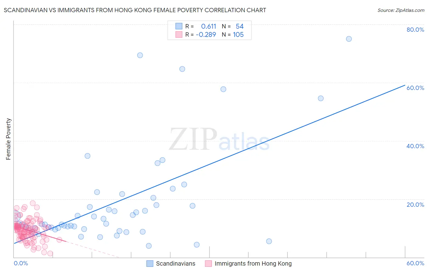 Scandinavian vs Immigrants from Hong Kong Female Poverty