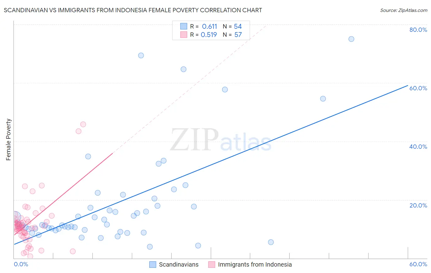 Scandinavian vs Immigrants from Indonesia Female Poverty