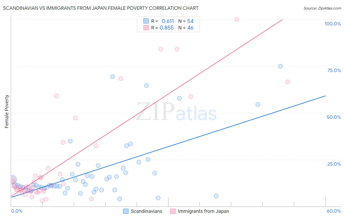 Scandinavian vs Immigrants from Japan Female Poverty