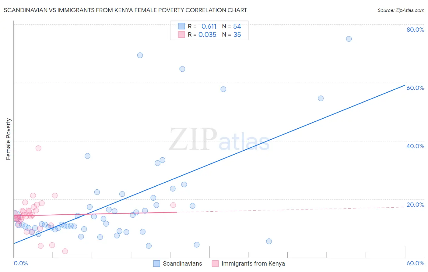 Scandinavian vs Immigrants from Kenya Female Poverty