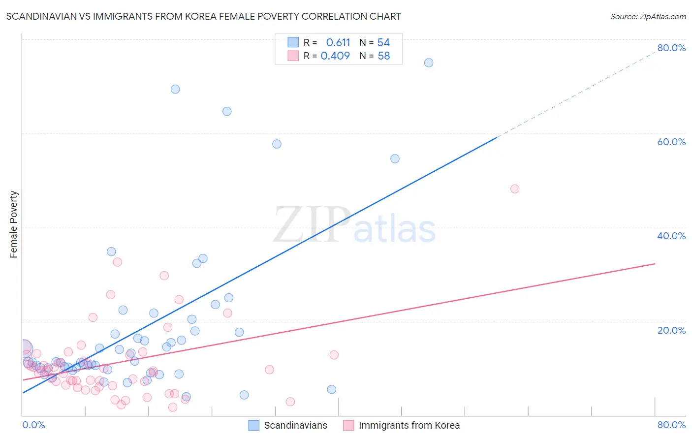 Scandinavian vs Immigrants from Korea Female Poverty