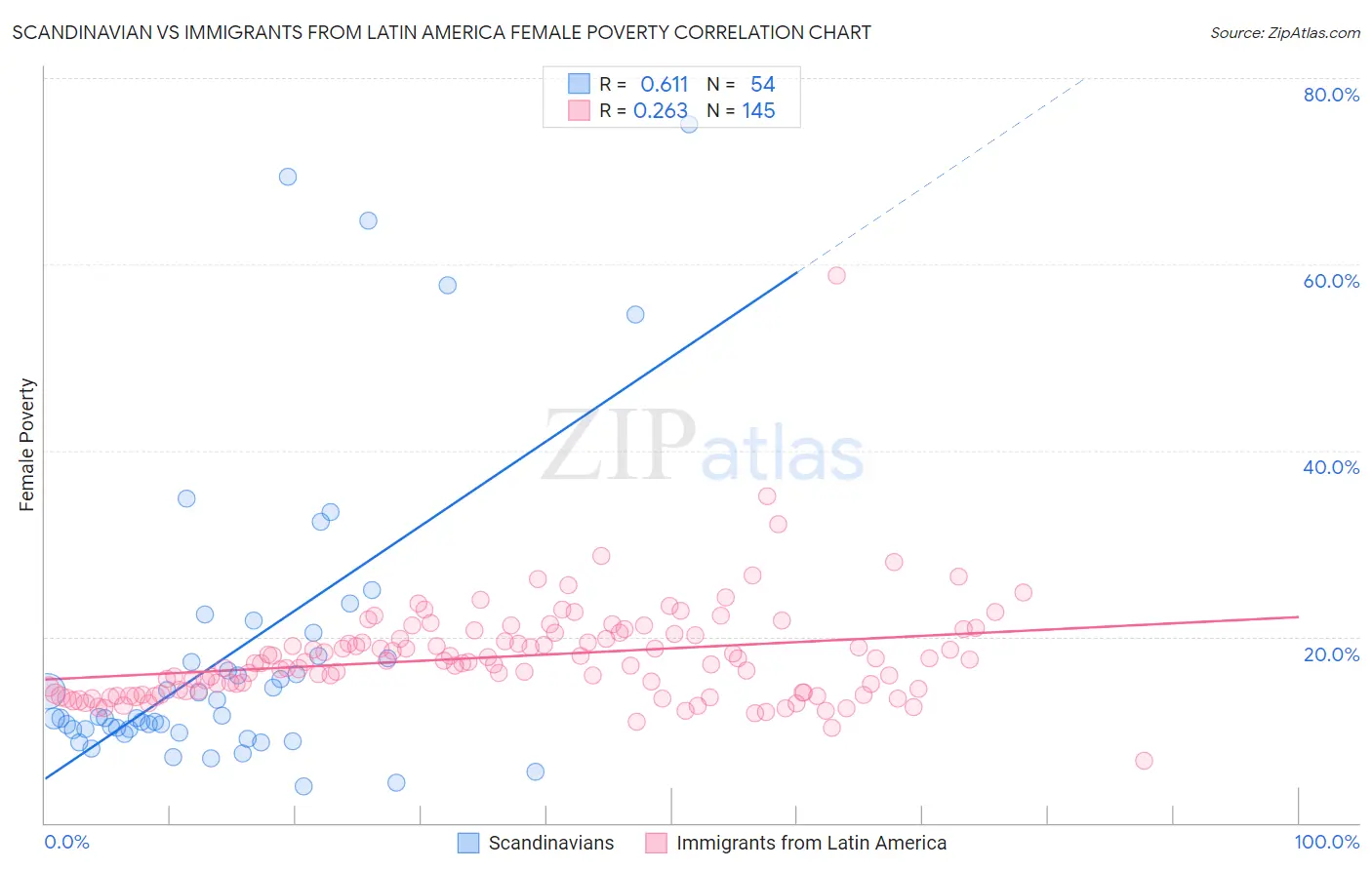 Scandinavian vs Immigrants from Latin America Female Poverty