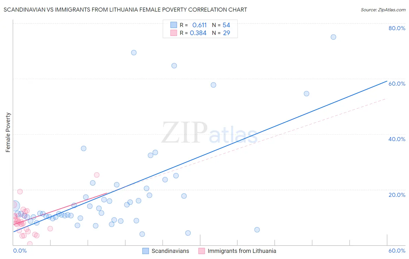 Scandinavian vs Immigrants from Lithuania Female Poverty
