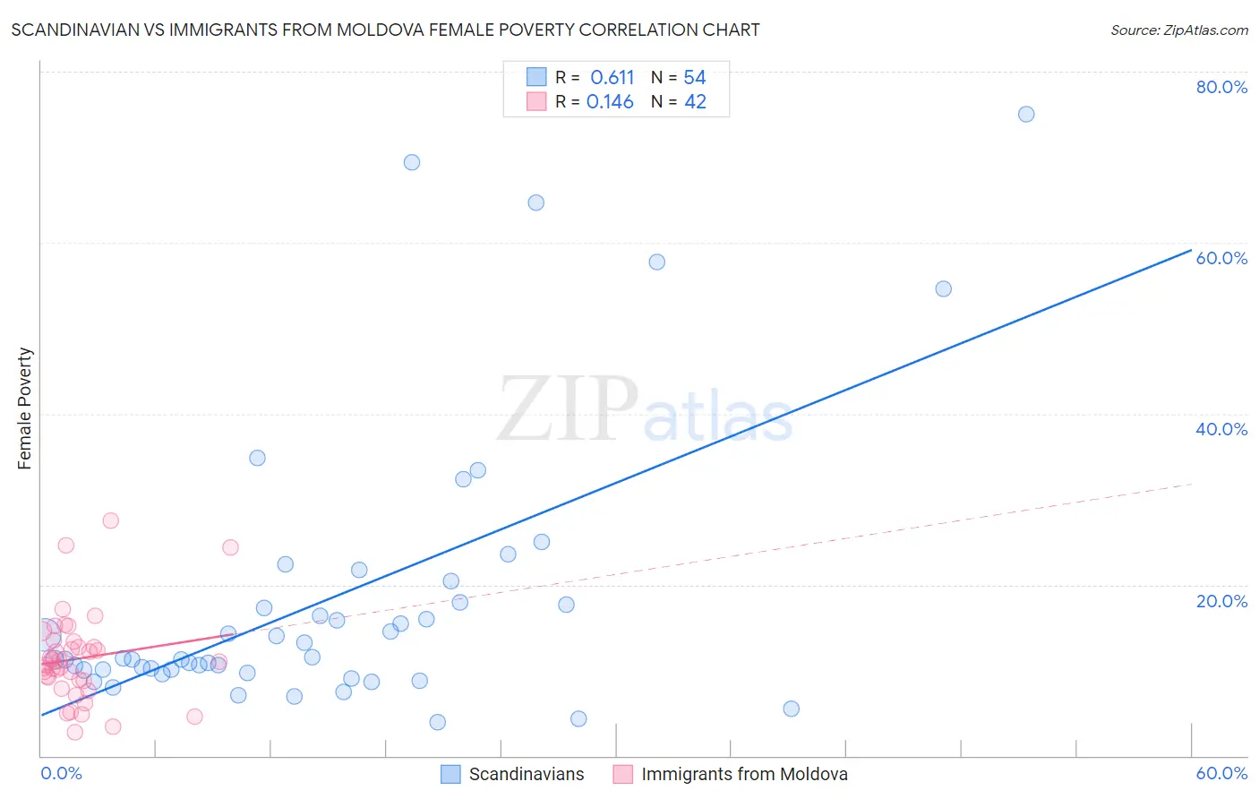 Scandinavian vs Immigrants from Moldova Female Poverty