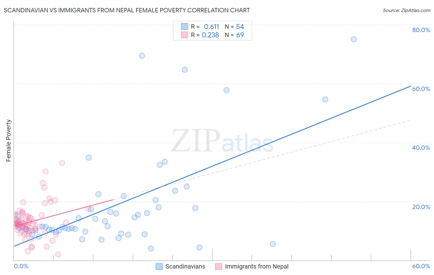 Scandinavian vs Immigrants from Nepal Female Poverty