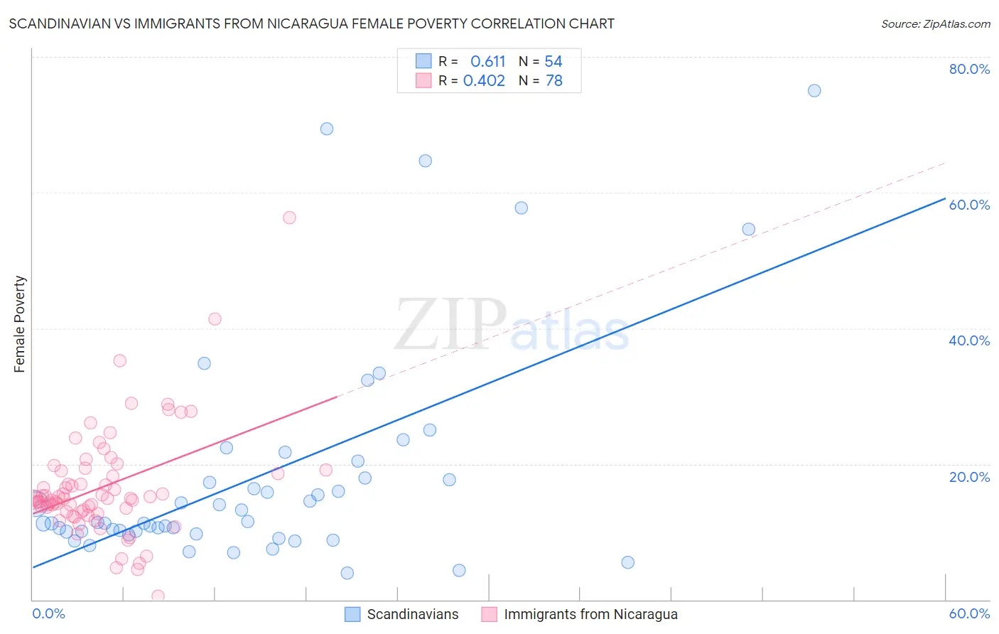 Scandinavian vs Immigrants from Nicaragua Female Poverty