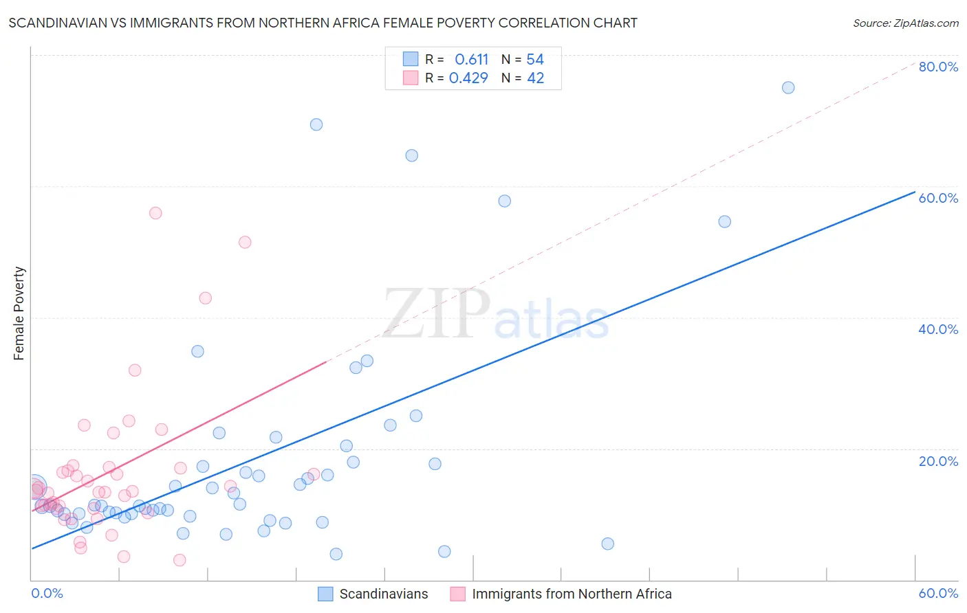 Scandinavian vs Immigrants from Northern Africa Female Poverty