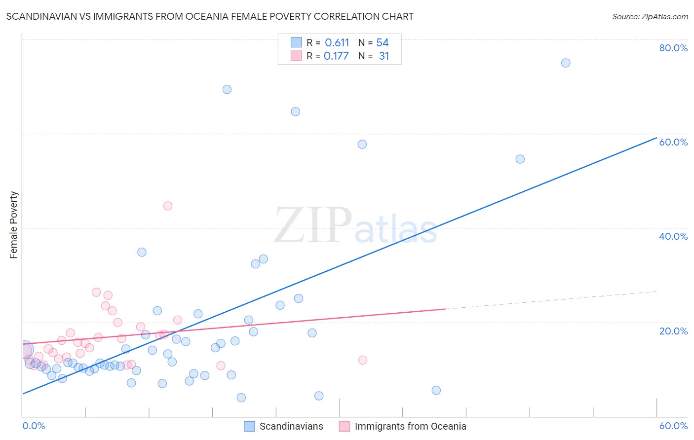 Scandinavian vs Immigrants from Oceania Female Poverty