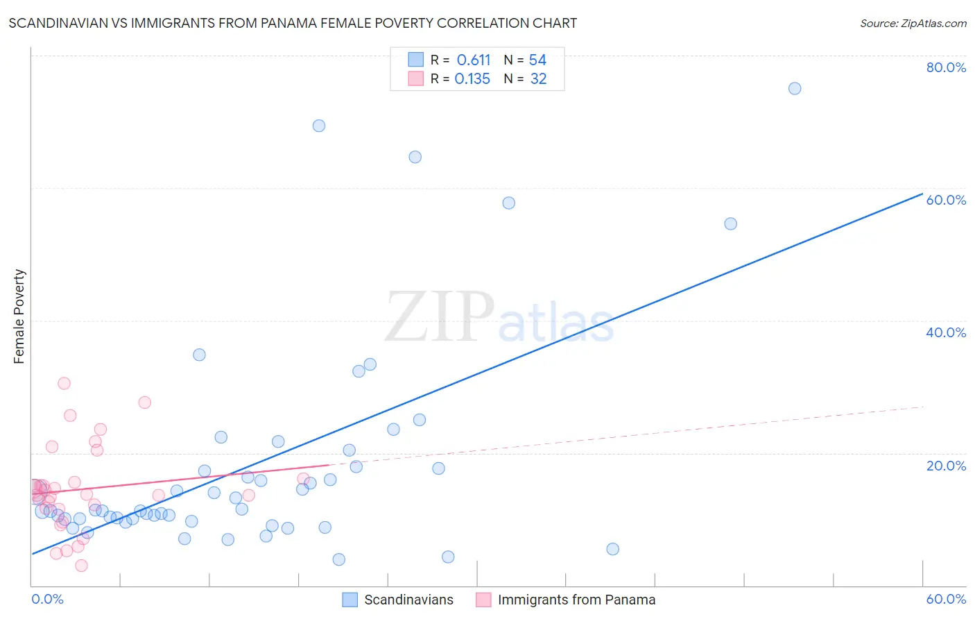 Scandinavian vs Immigrants from Panama Female Poverty