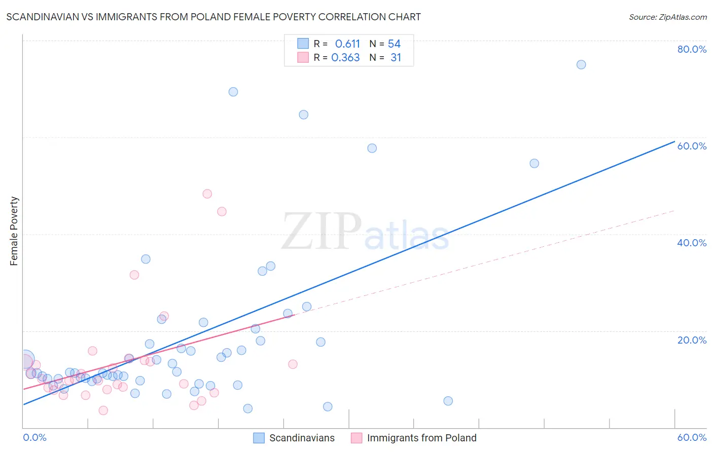 Scandinavian vs Immigrants from Poland Female Poverty
