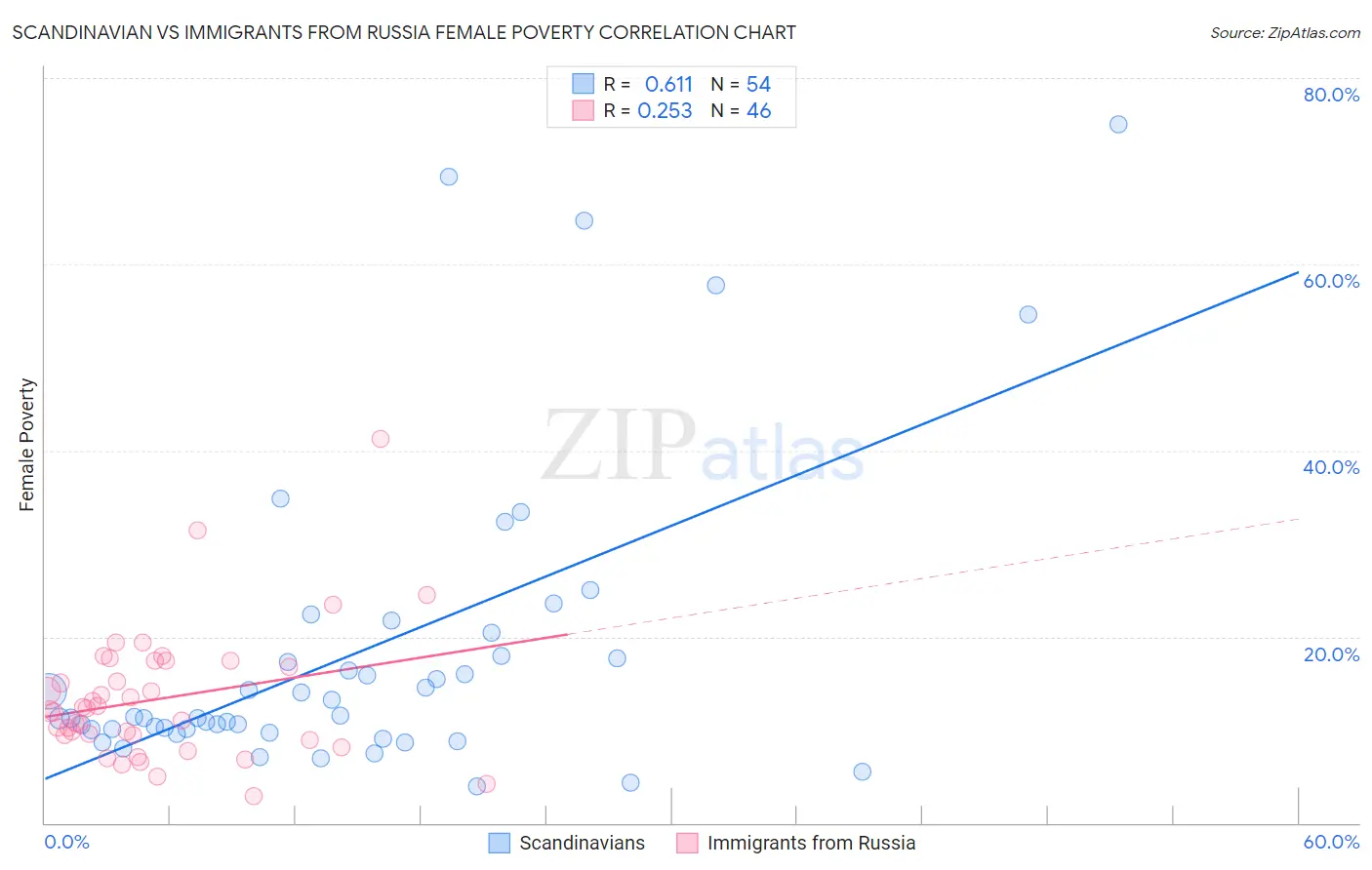 Scandinavian vs Immigrants from Russia Female Poverty