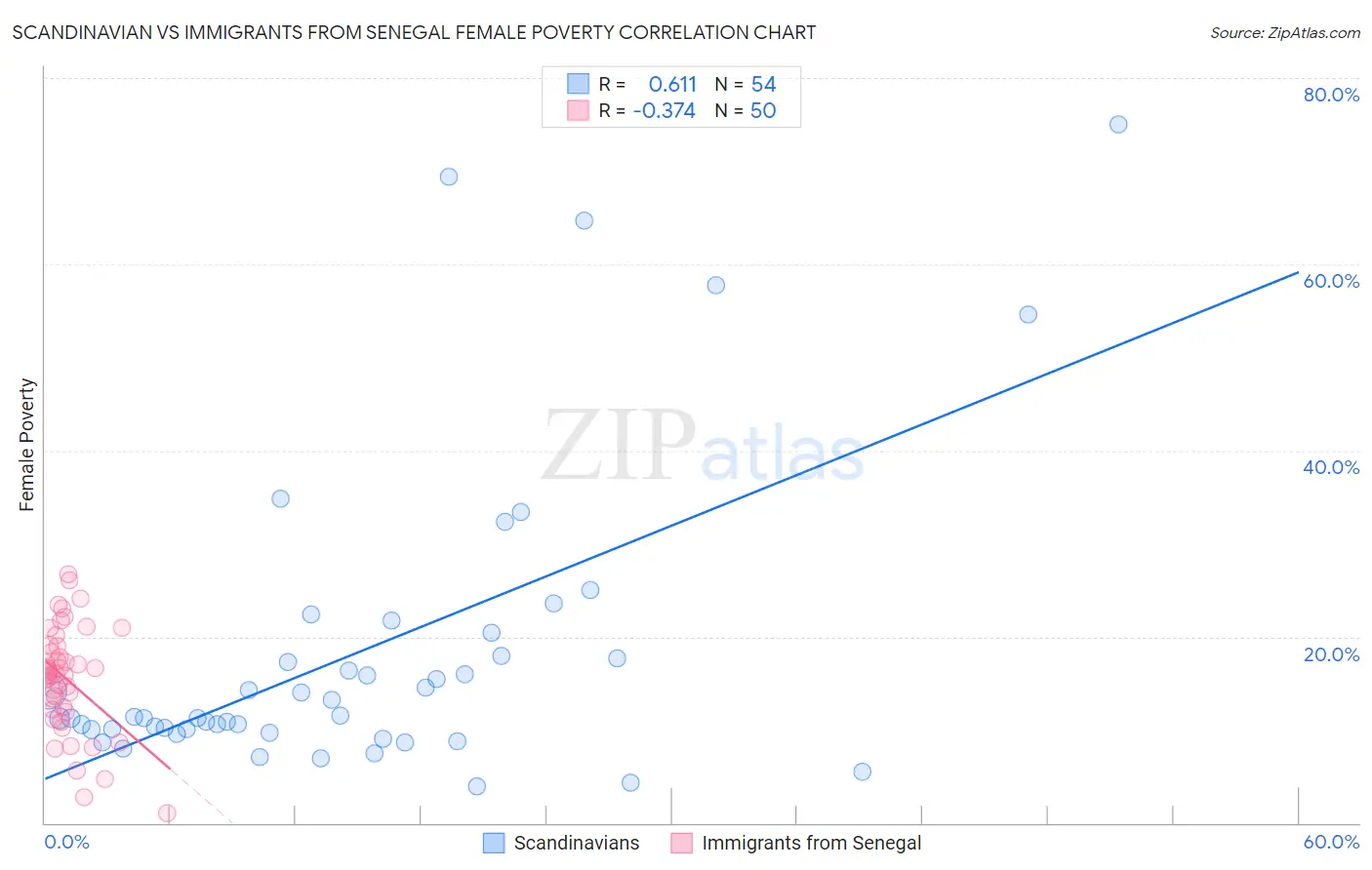 Scandinavian vs Immigrants from Senegal Female Poverty