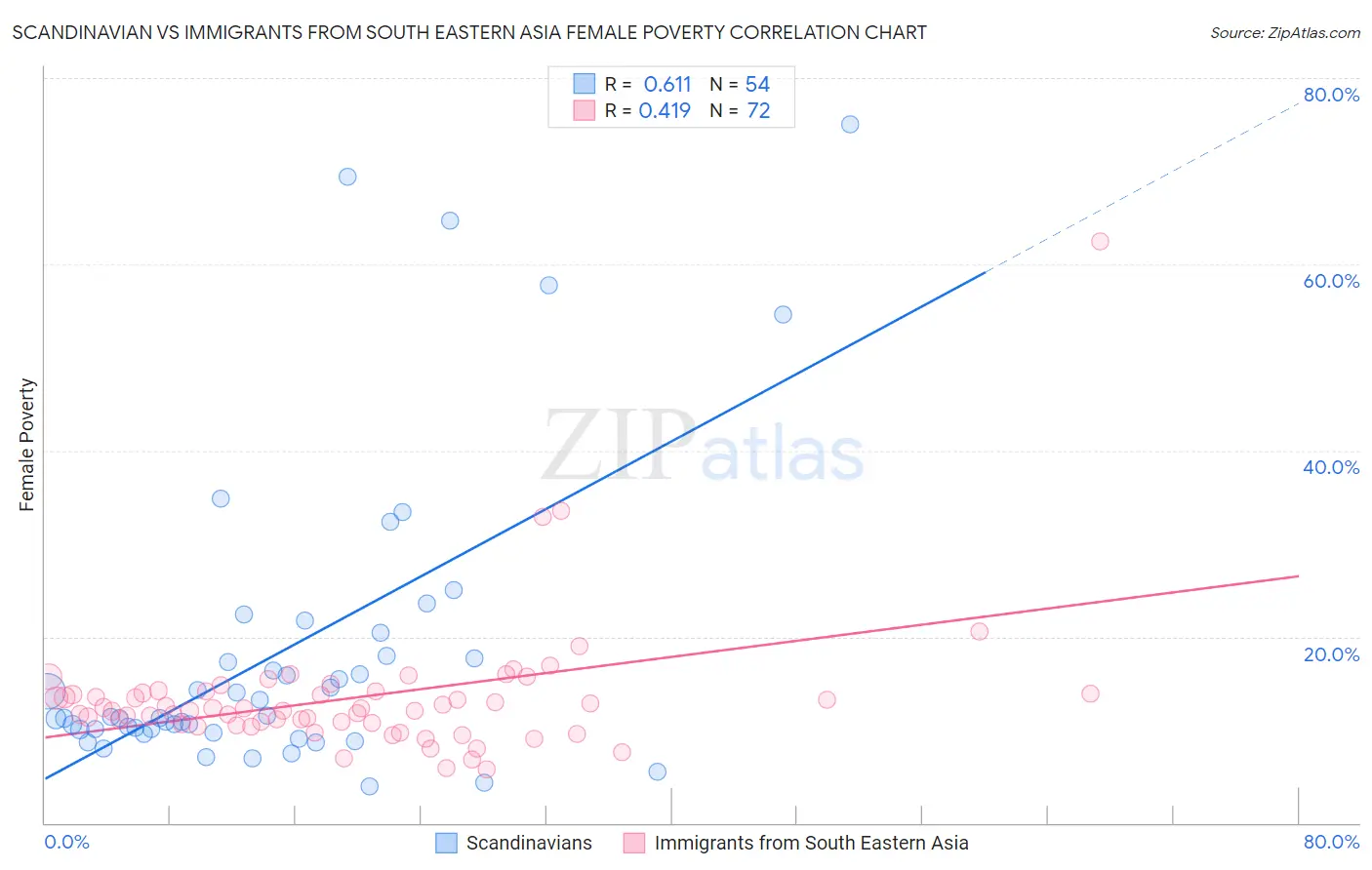 Scandinavian vs Immigrants from South Eastern Asia Female Poverty