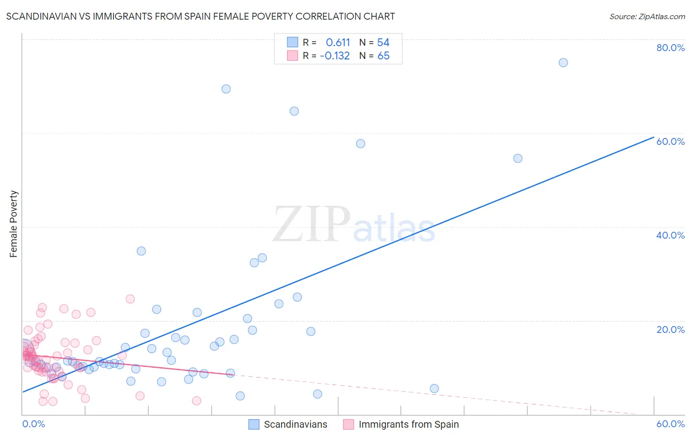 Scandinavian vs Immigrants from Spain Female Poverty