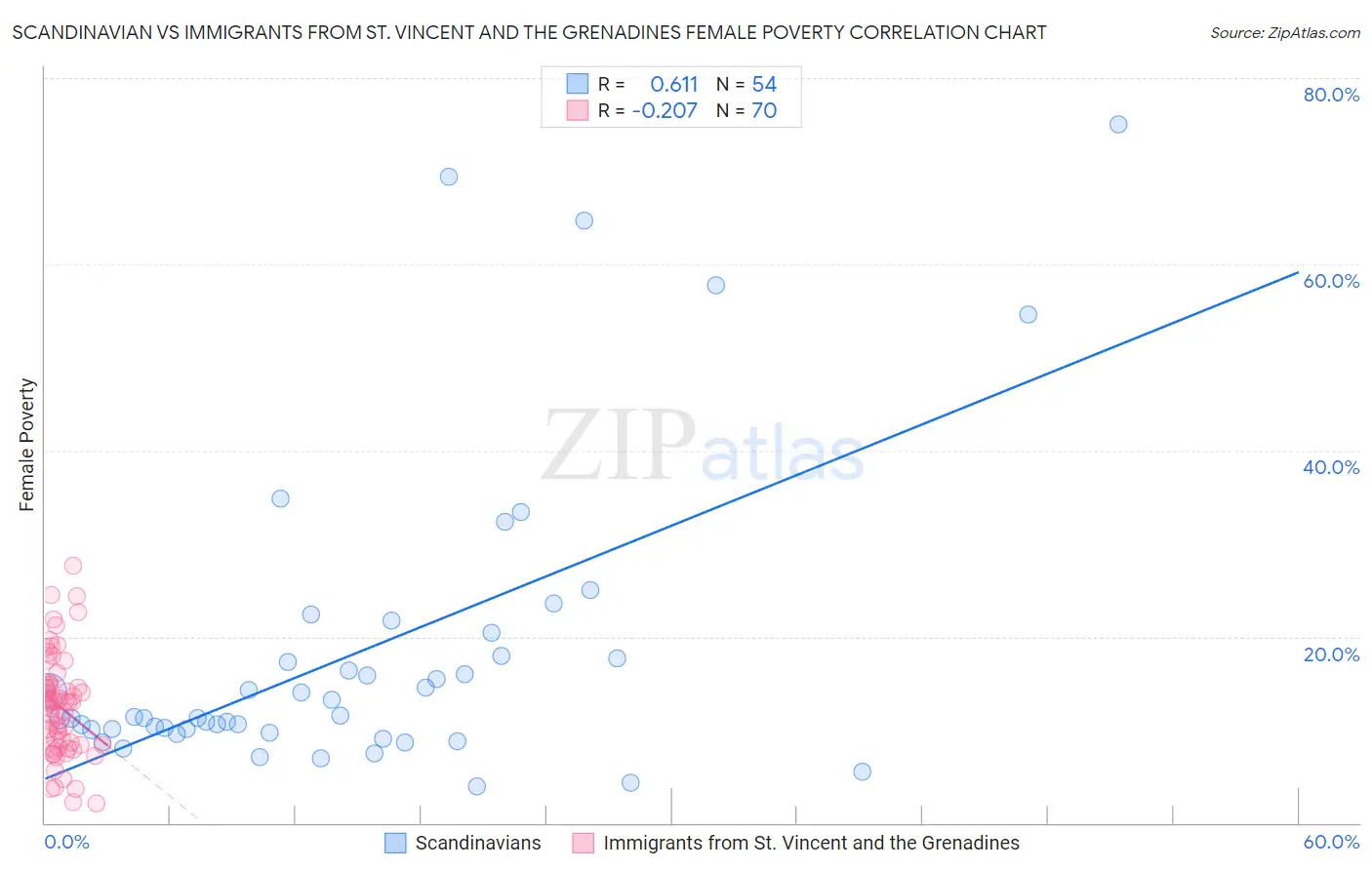 Scandinavian vs Immigrants from St. Vincent and the Grenadines Female Poverty