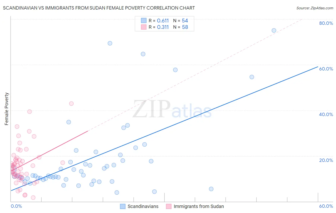 Scandinavian vs Immigrants from Sudan Female Poverty
