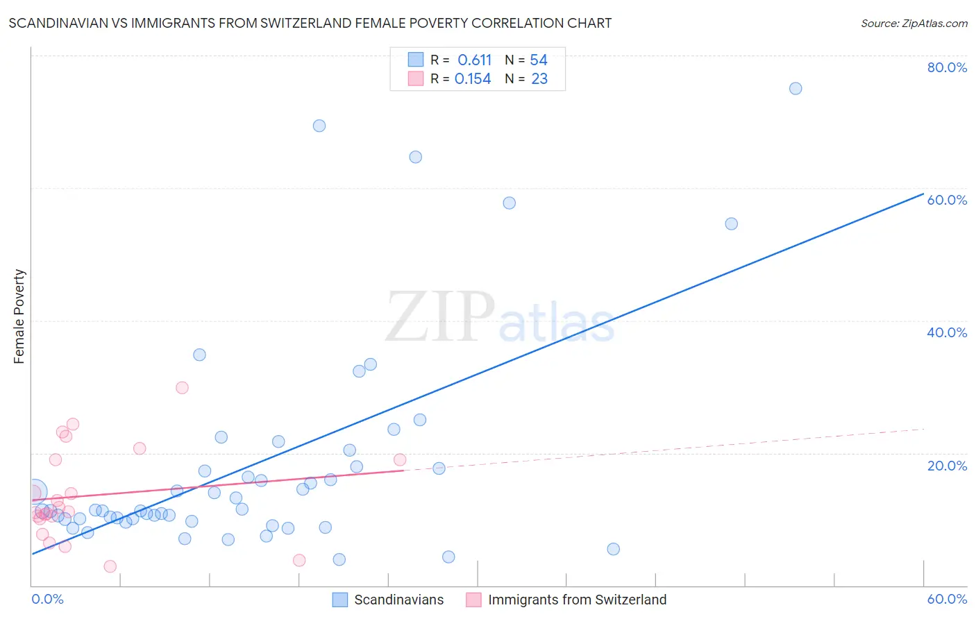 Scandinavian vs Immigrants from Switzerland Female Poverty