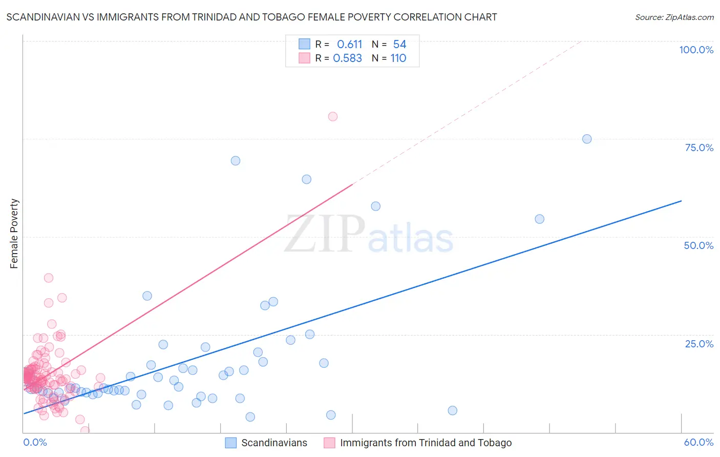 Scandinavian vs Immigrants from Trinidad and Tobago Female Poverty