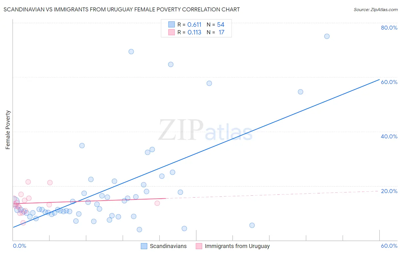 Scandinavian vs Immigrants from Uruguay Female Poverty