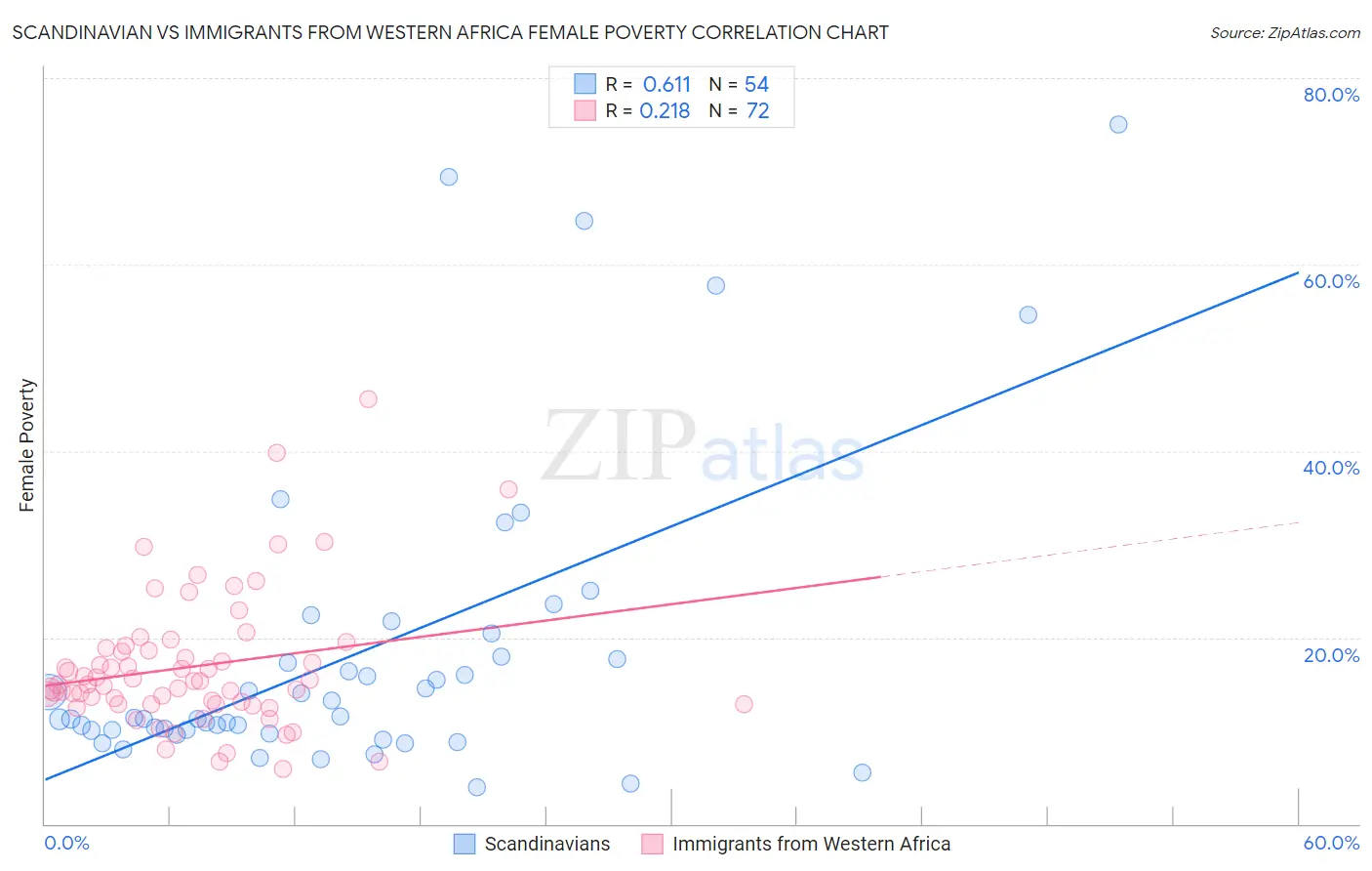 Scandinavian vs Immigrants from Western Africa Female Poverty