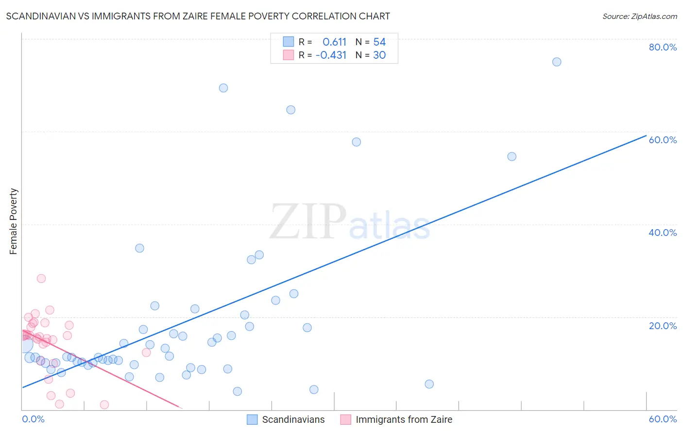 Scandinavian vs Immigrants from Zaire Female Poverty