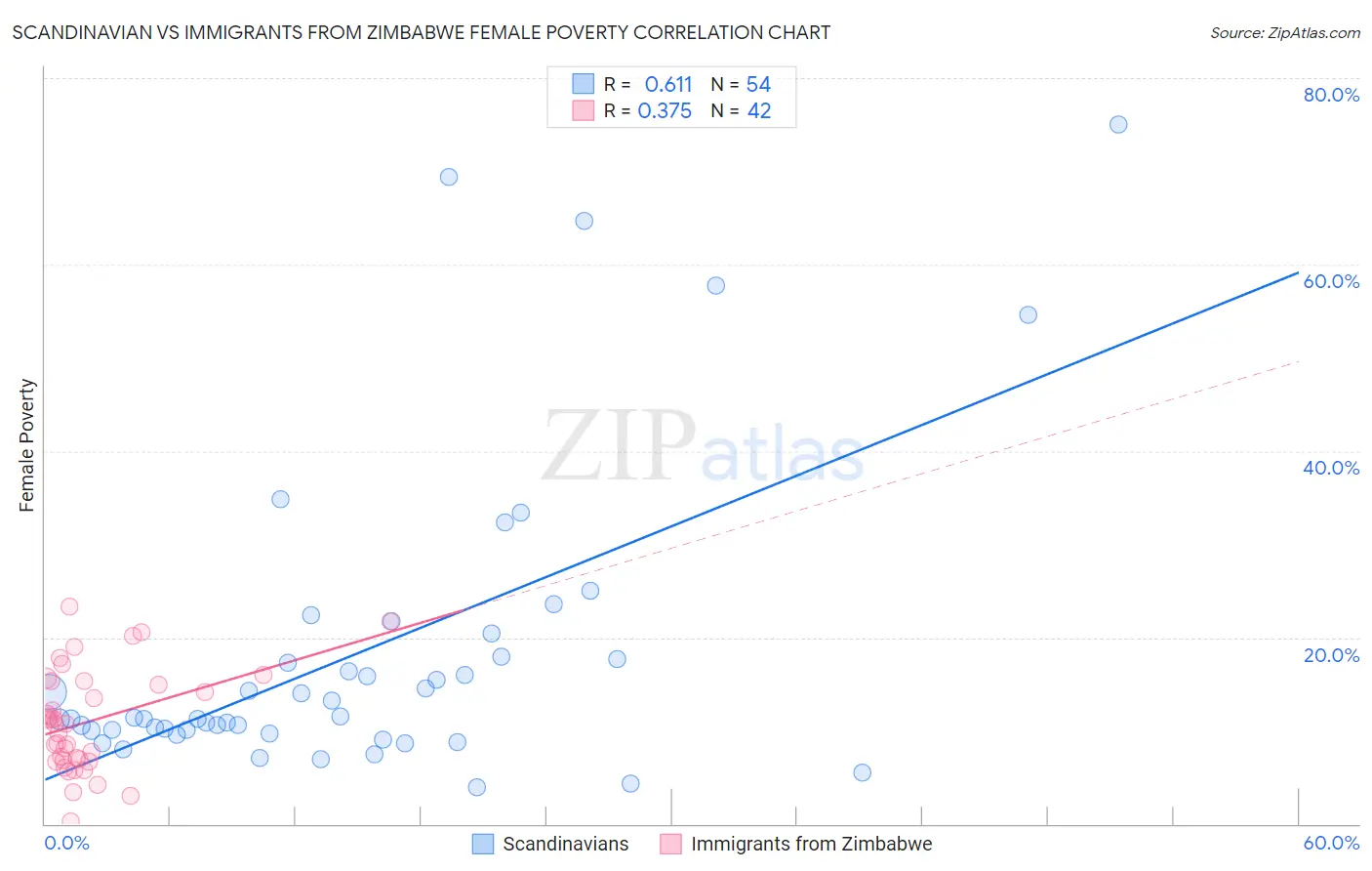 Scandinavian vs Immigrants from Zimbabwe Female Poverty