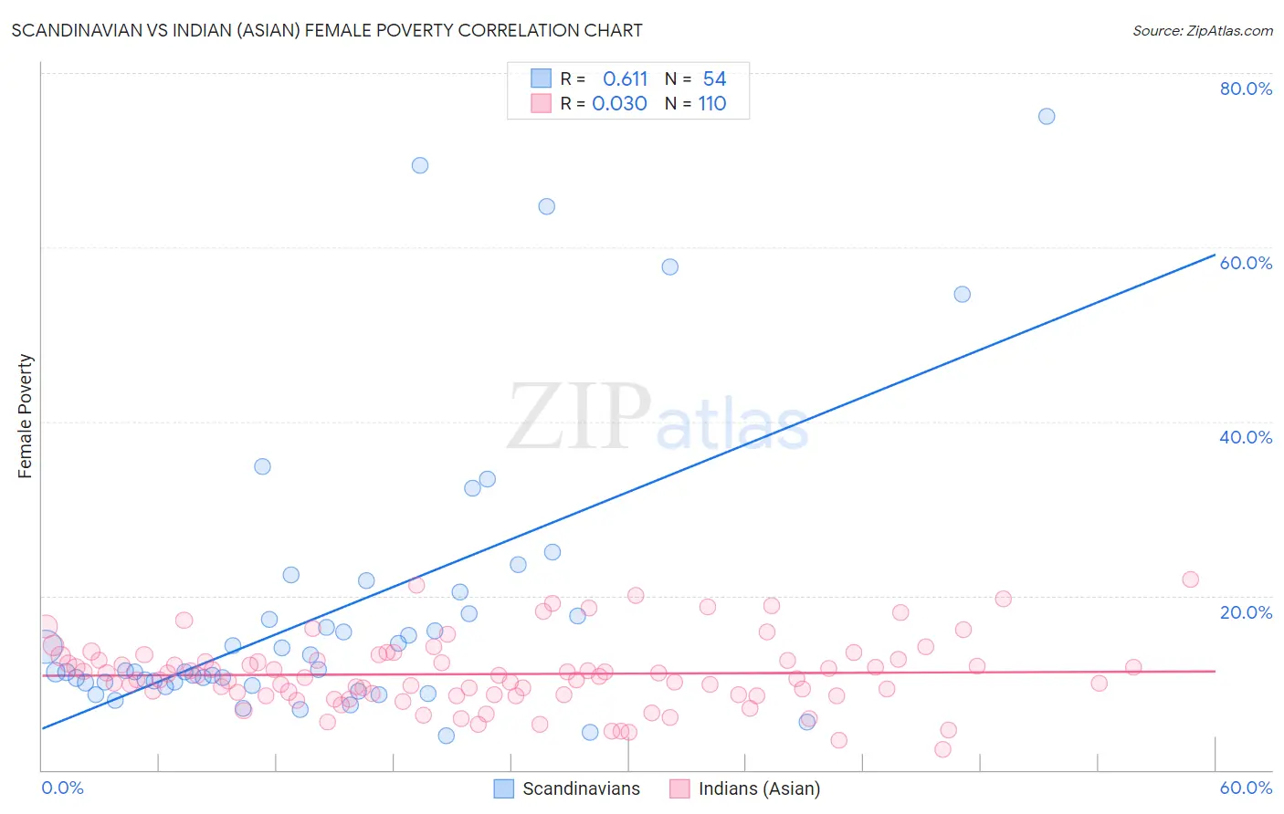 Scandinavian vs Indian (Asian) Female Poverty