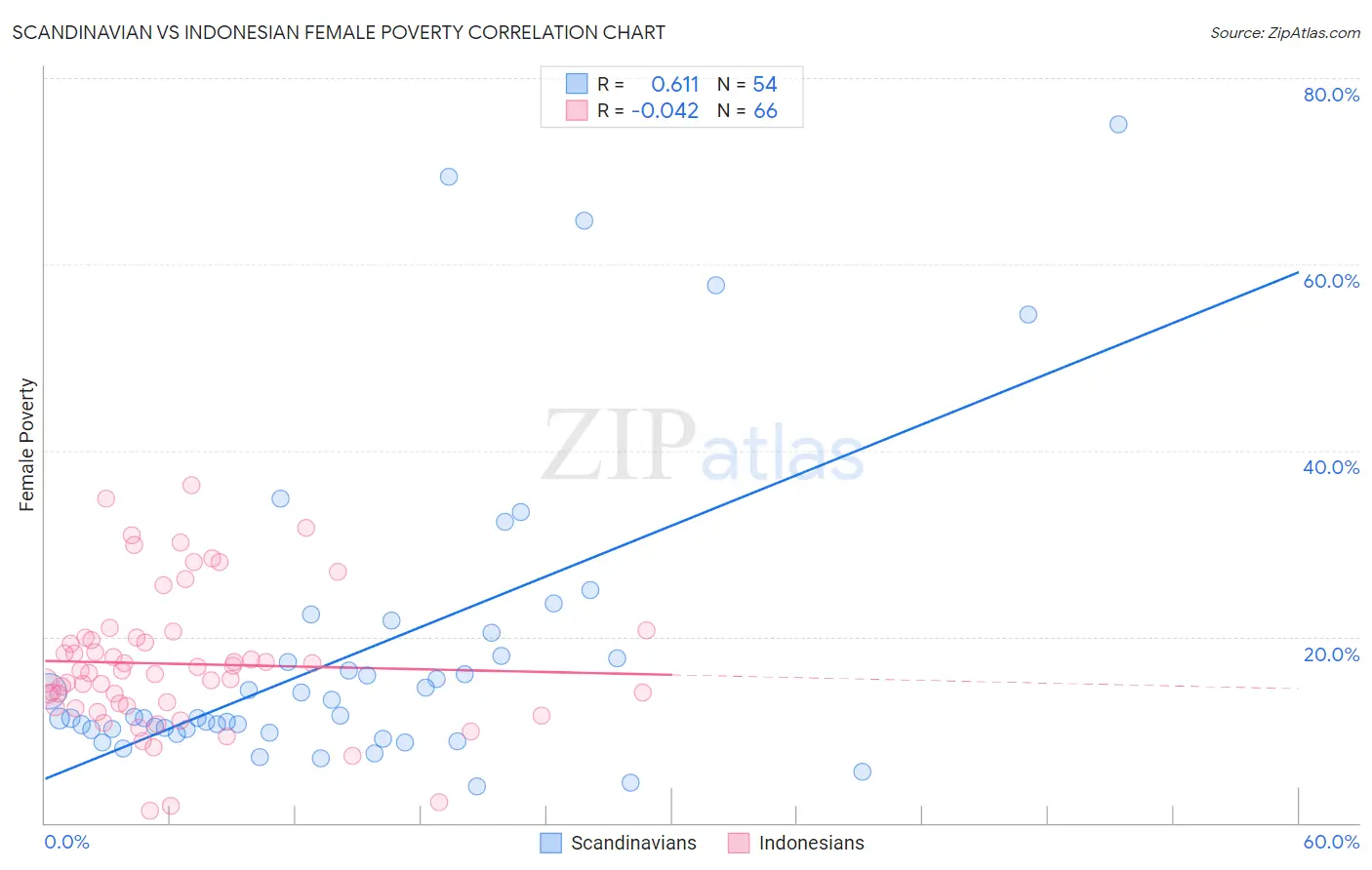 Scandinavian vs Indonesian Female Poverty