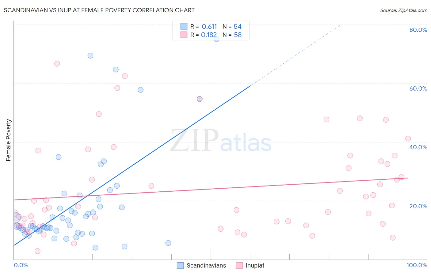 Scandinavian vs Inupiat Female Poverty