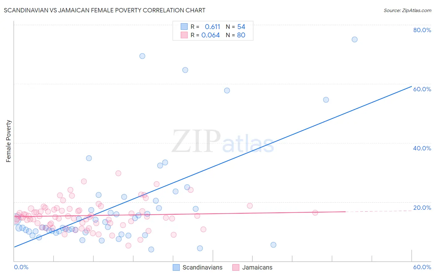 Scandinavian vs Jamaican Female Poverty