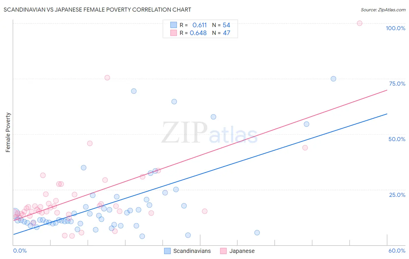 Scandinavian vs Japanese Female Poverty