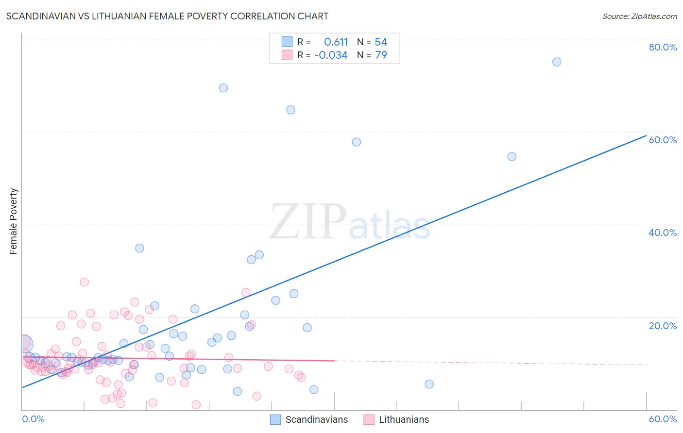 Scandinavian vs Lithuanian Female Poverty