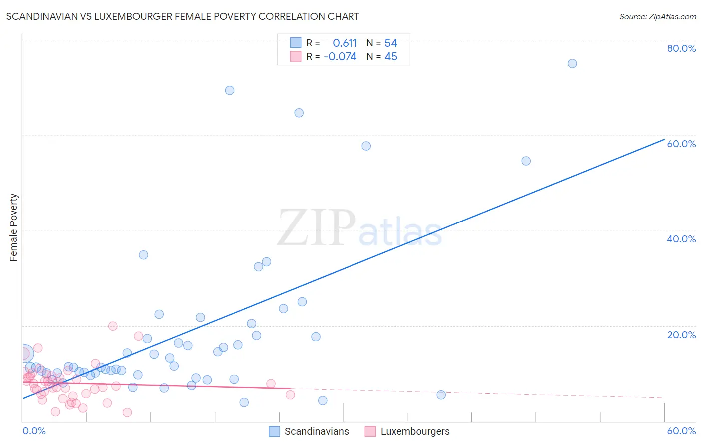 Scandinavian vs Luxembourger Female Poverty