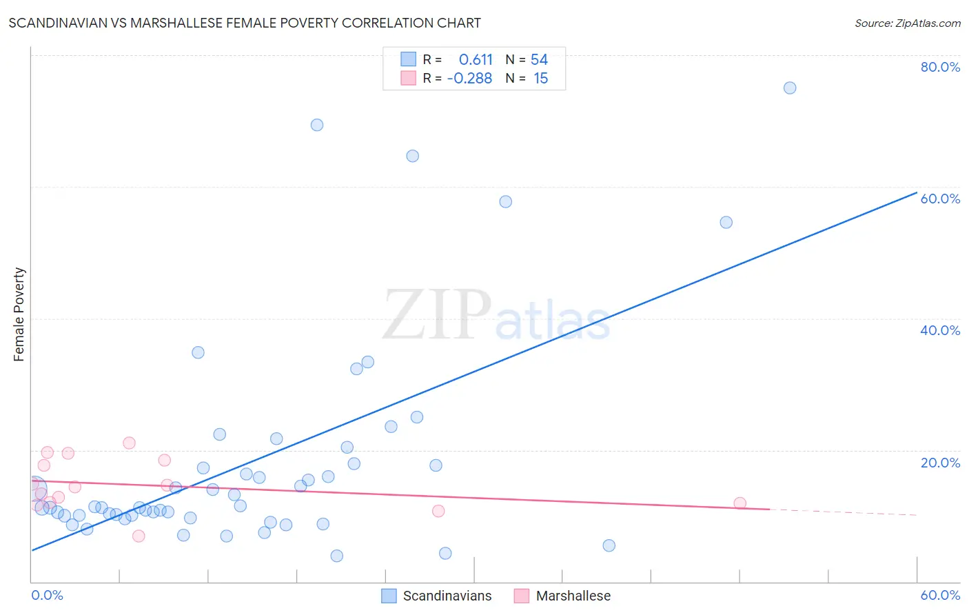 Scandinavian vs Marshallese Female Poverty