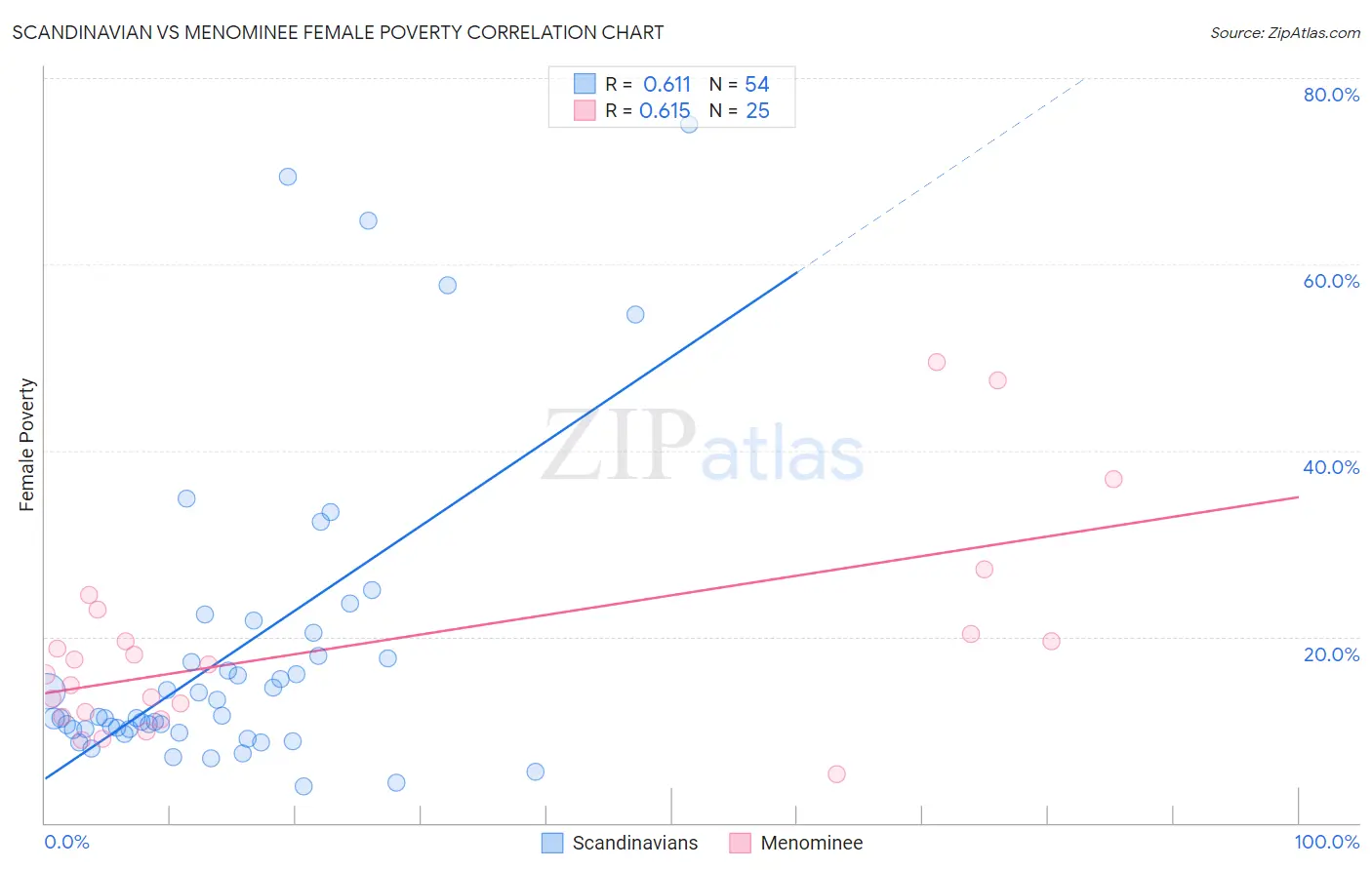 Scandinavian vs Menominee Female Poverty