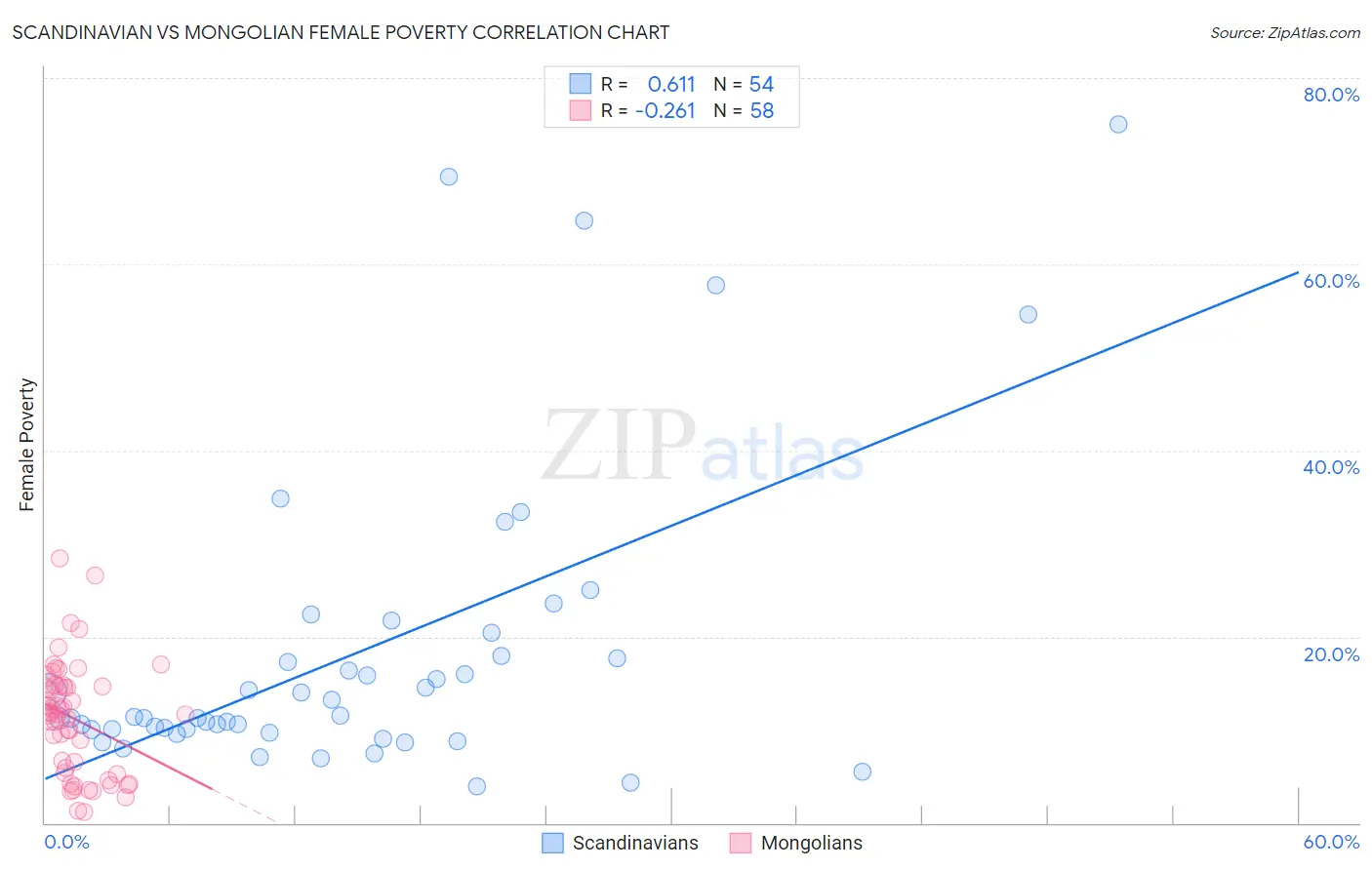 Scandinavian vs Mongolian Female Poverty