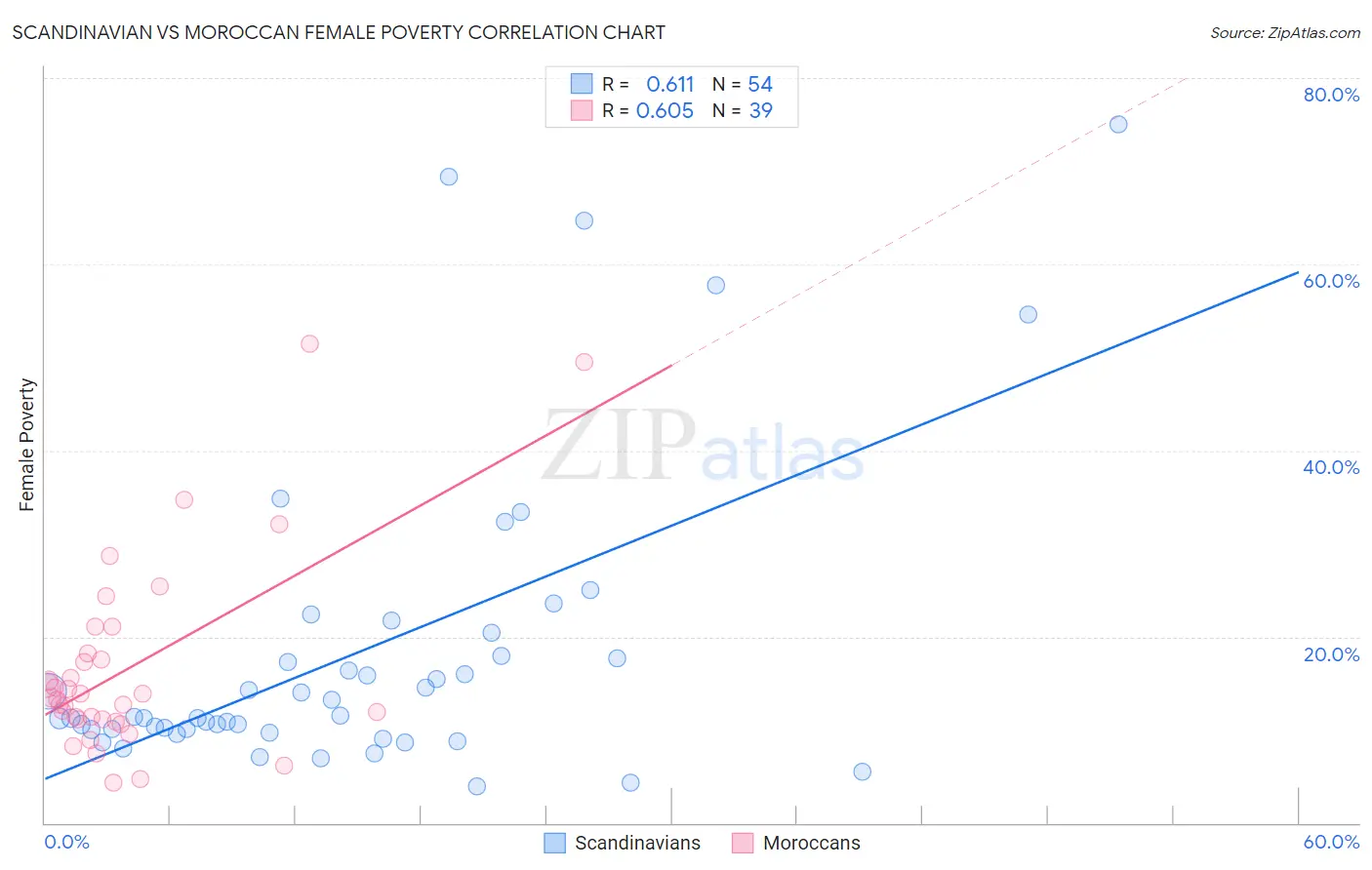 Scandinavian vs Moroccan Female Poverty