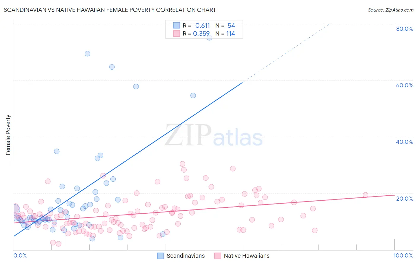 Scandinavian vs Native Hawaiian Female Poverty